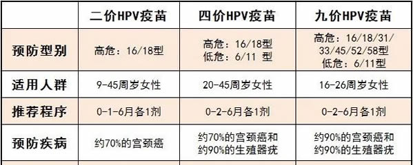 二价四价九价区别价格一览表(hpv疫苗价格2022最新版)