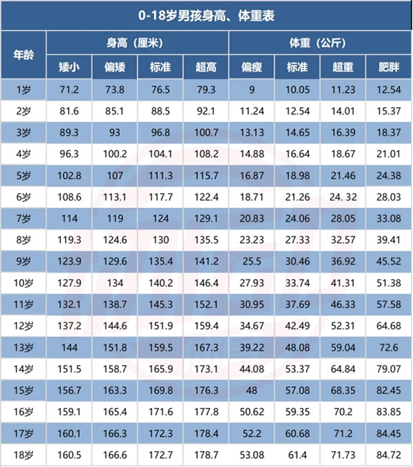 宝宝身高体重最新标准表2022