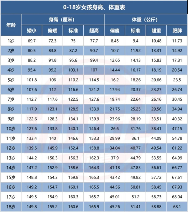 宝宝身高体重最新标准表2022