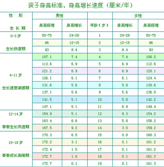 宝宝身高体重最新标准表2022