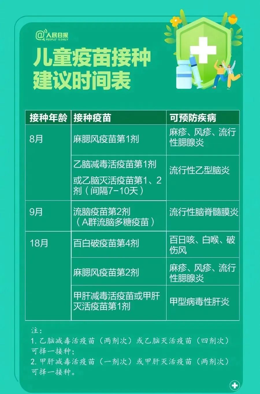 2022年0-6岁儿童疫苗接种建议时间表