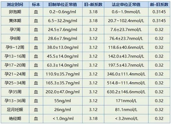 怀孕hcg正常值对照表(孕酮标准对照一览表)