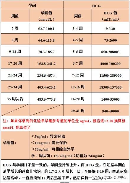 怀孕hcg正常值对照表(孕酮标准对照一览表)