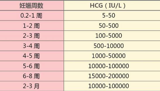 怀孕后hcg低于正常值怎么办(hcg孕早期参考表)