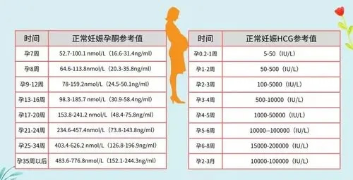 整个孕期hcg变化曲线图(正常妊娠hcg和孕酮的参考图)