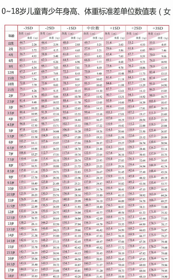 0-18岁青少年体重身高标准表2022