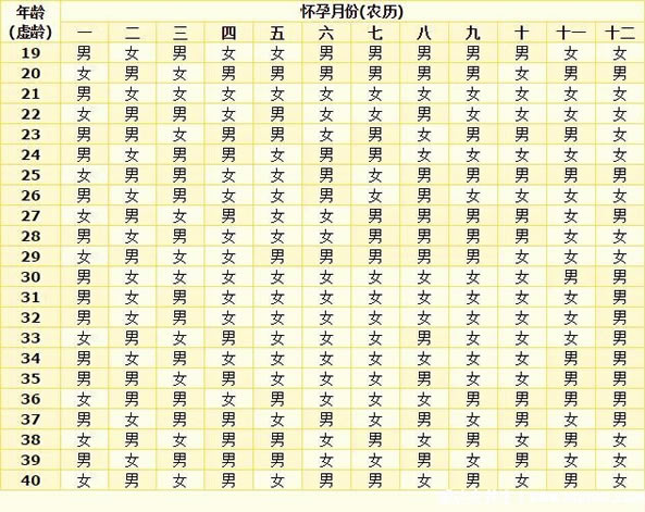 汇总计算知道生男生女方法(附2022清宫图计算生男生女)