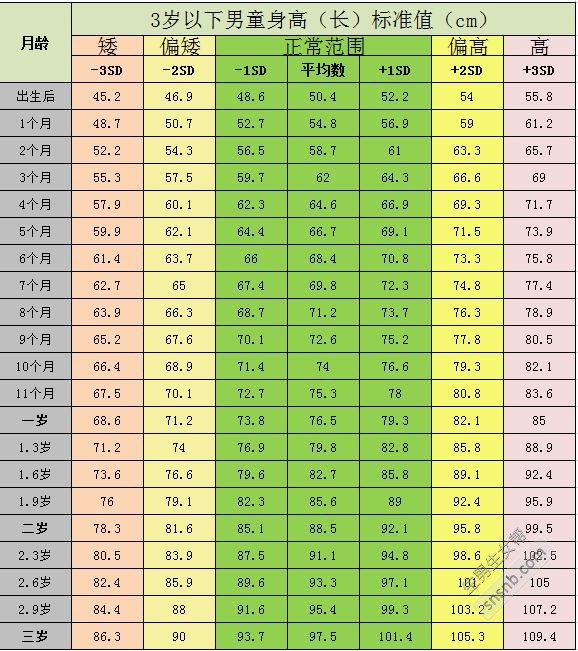 0-3岁生长发育对照表(0-3岁宝宝喂养的注意事项)