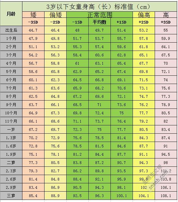 0-3岁生长发育对照表(0-3岁宝宝喂养的注意事项)