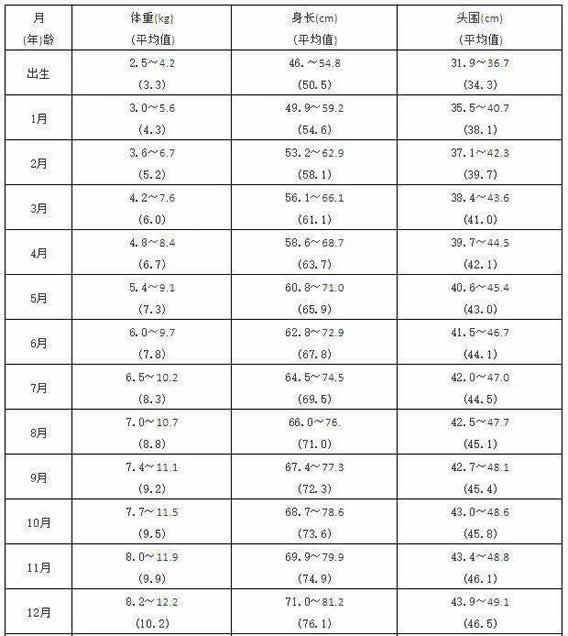 婴儿0一12个月发育标准图