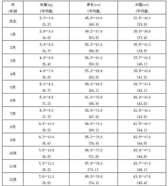 婴儿0一12个月发育标准图