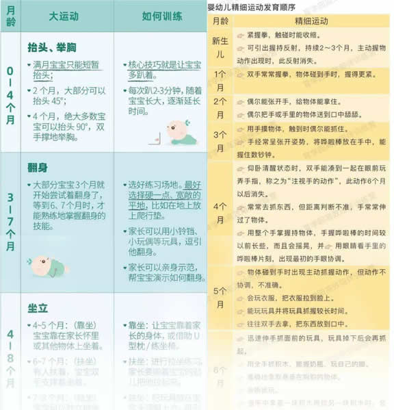 0-3岁生长发育对照表(0-3岁宝宝喂养的注意事项)