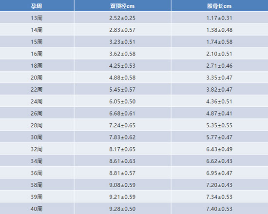 孕期男孩女孩双顶径对照表