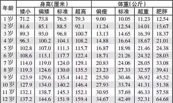 2022年1-12岁男孩女孩身高标准图表(为什么孩子会长不高)