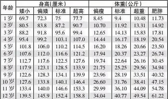 2022年1-12岁男孩女孩身高标准图表(为什么孩子会长不高)