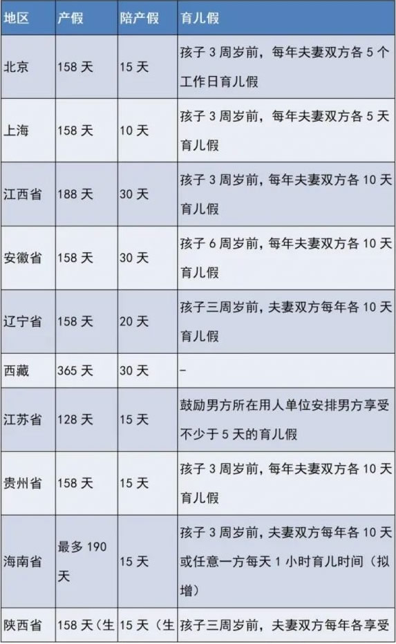 生育假2022年新规定(2022全国多生育假一览图表)