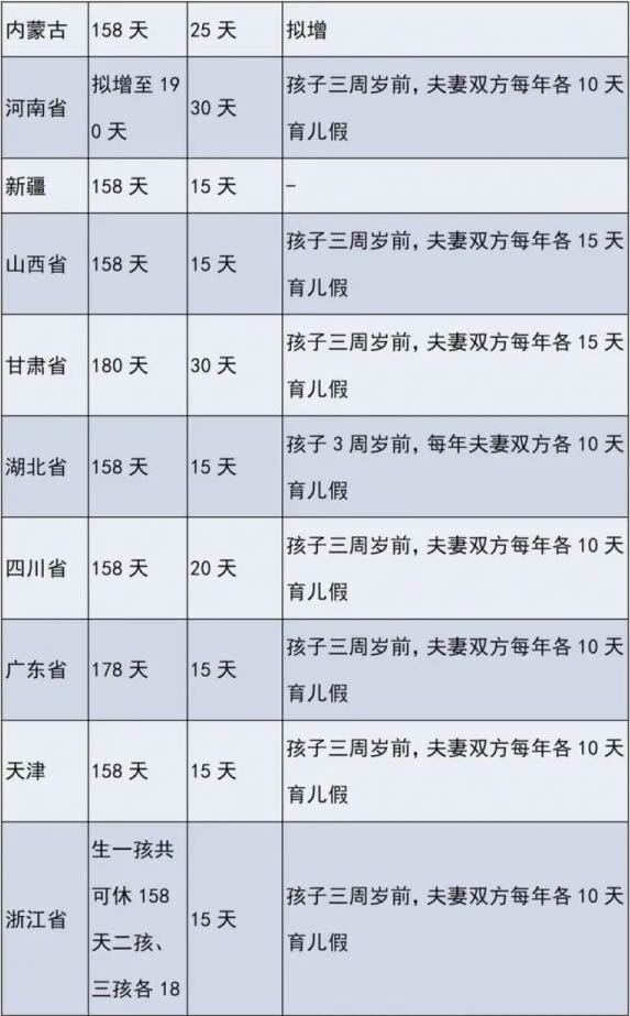 生育假2022年新规定(2022全国多生育假一览图表)