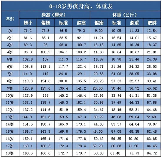 婴儿身高体重最新标准表2022(怎样判断孩子身高是否正常)