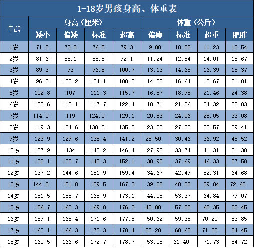 2022最新1-18岁男孩身高体重标准表(男孩身高体重猛涨期)