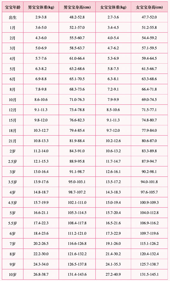 1一10岁儿童身高体重表2022