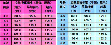 3-6岁儿童身高体重对照表(有助孩子身高发育的做法)