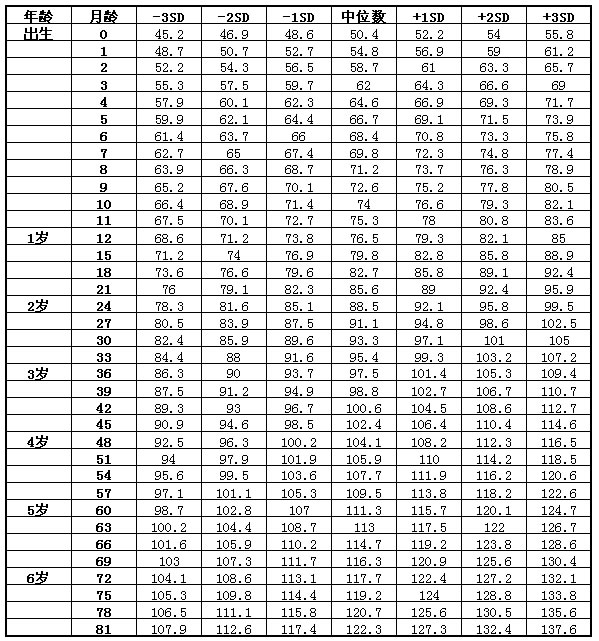 2022幼儿标准身高体重参考对照(提高孩子长高个概率的方法)