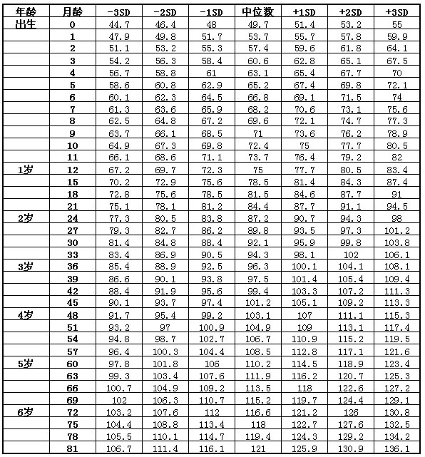 2022幼儿标准身高体重参考对照(提高孩子长高个概率的方法)