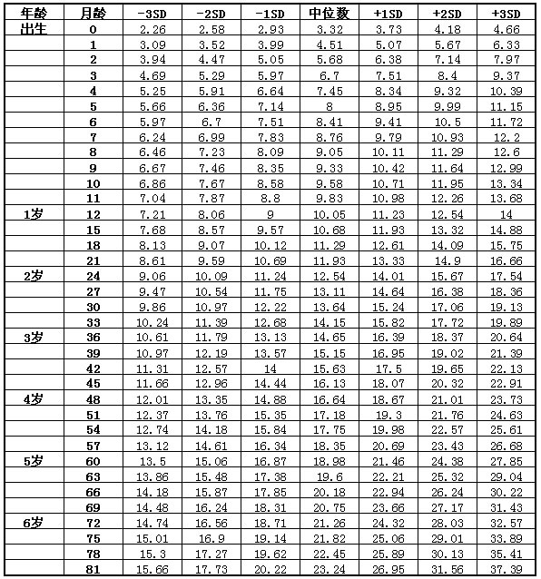 2022幼儿标准身高体重参考对照(提高孩子长高个概率的方法)