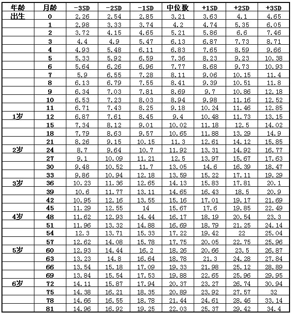 2022幼儿标准身高体重参考对照(提高孩子长高个概率的方法)