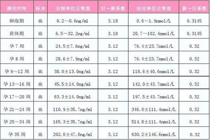 孕酮多少是怀孕标准值(初期孕酮标准对照表)