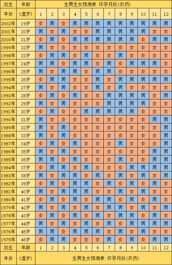 生男生女预测表2022年清宫表(清宫图2022年生男生女怎么计算)