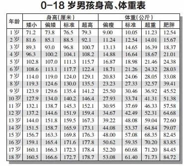 1~18岁男女孩身高体重对照表 改善孩子后天身高3个要点