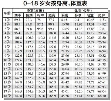 1~18岁男女孩身高体重对照表 改善孩子后天身高3个要点