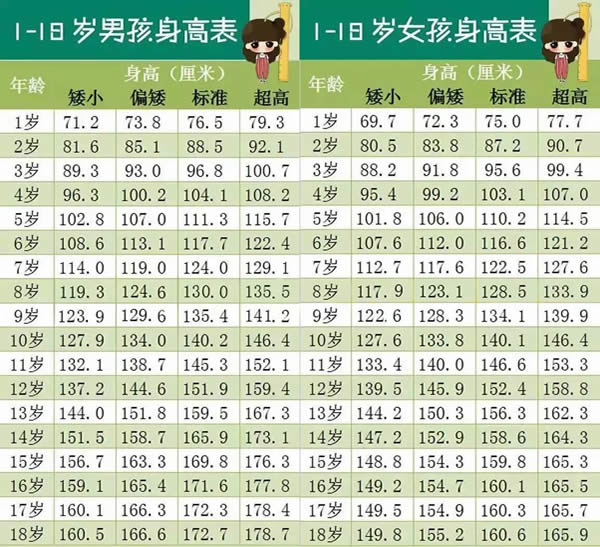 1~18岁男女孩身高体重对照表 改善孩子后天身高3个要点