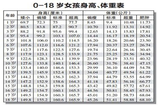 1~18岁男女孩身高体重对照表,你的宝宝达标了吗？