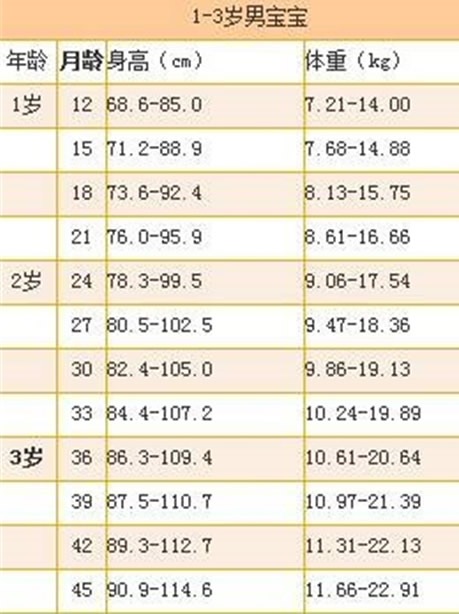 1—3岁儿童身高体重参考(标准公式计算方法)