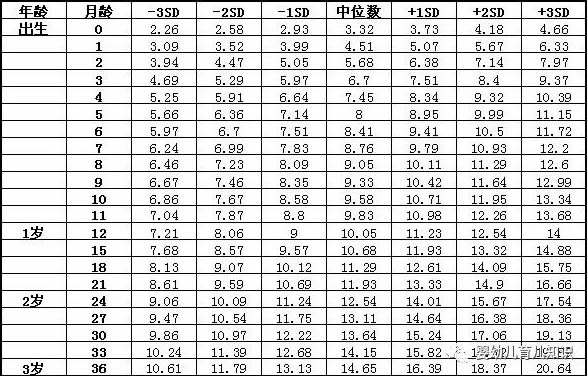 1—3岁儿童身高体重参考(标准公式计算方法)