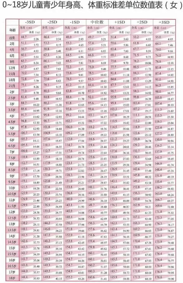 2022年儿童标准体重身高对照表(科学管理孩子身高)