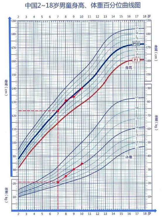 2022年儿童标准体重身高对照表(科学管理孩子身高)