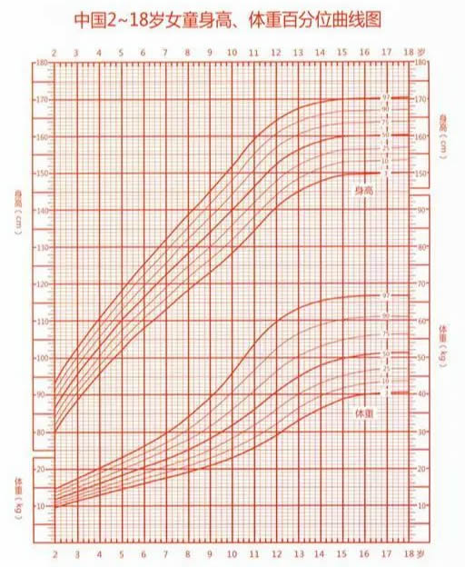 2022年儿童标准体重身高对照表(科学管理孩子身高)