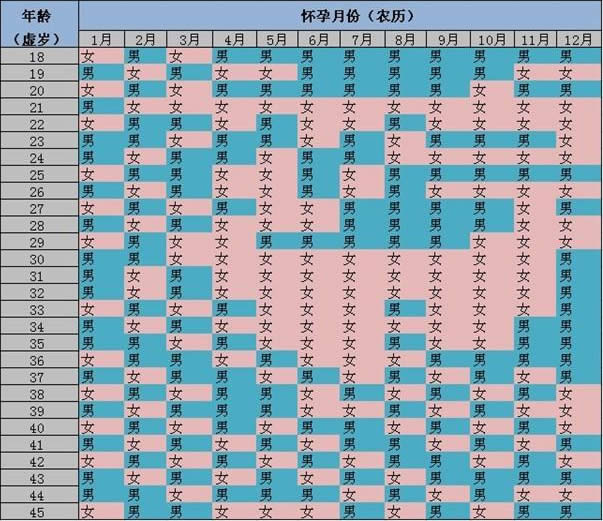 生男生女预测表2023年清宫表 2023年准备怀孕的最佳月份