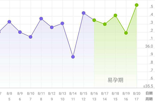 排卵期生女孩最佳时间(预测排卵日的方法)