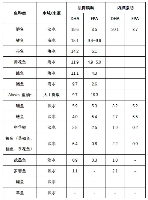 什么鱼dha含量高(鱼类dha含量排序表)