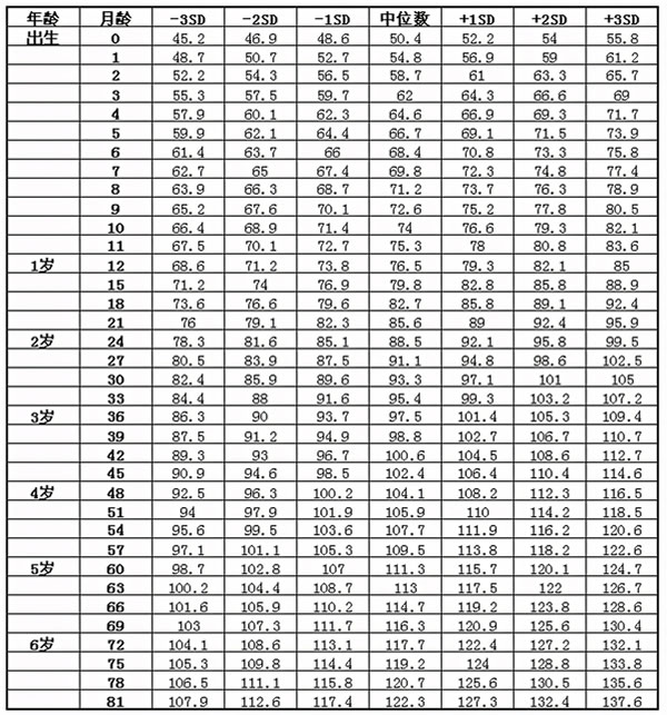 6～12岁标准体重对照表(7岁以下儿童生长发育参照标准)