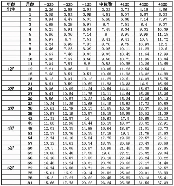 6～12岁标准体重对照表(7岁以下儿童生长发育参照标准)