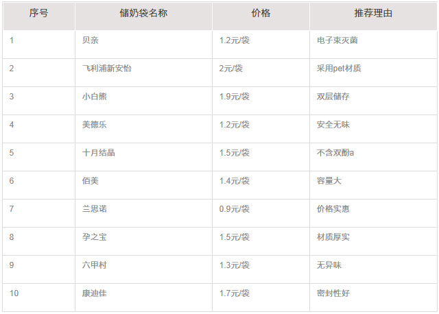 2023储奶袋十大品牌(储奶袋哪个品牌比较好)