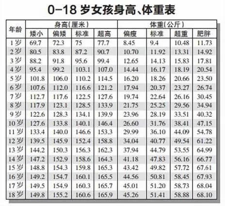 2023宝宝身高体重对照表(0~18岁对照及计算公式)