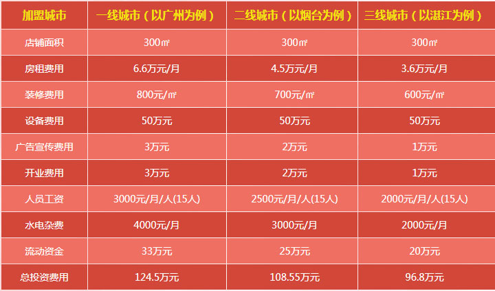 月子中心加盟需要多少钱(开一家月子中心要投资多少钱)