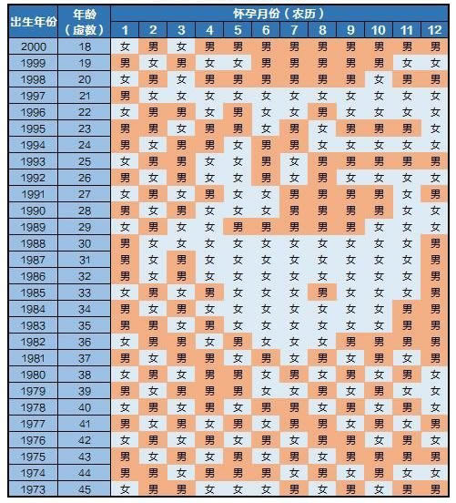 生男生女清宫图2023预测表 怀孕2023年清宫图表