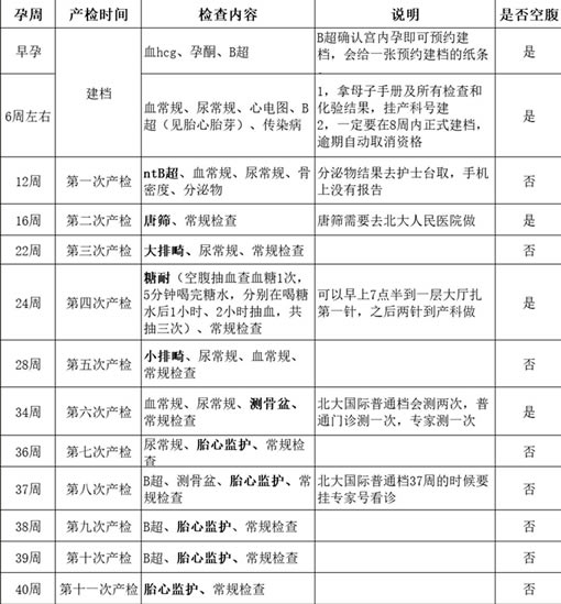 孕期检查时间及项目(汇总最新一览表)